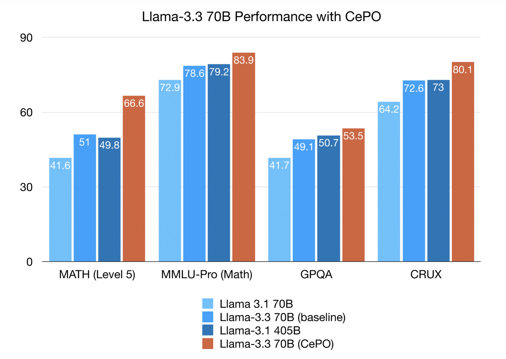Cerebras presenta CePO (Cerebras Planning and Optimization): un marco de inteligencia artificial que agrega capacidades de razonamiento sofisticadas a la familia de modelos Llama